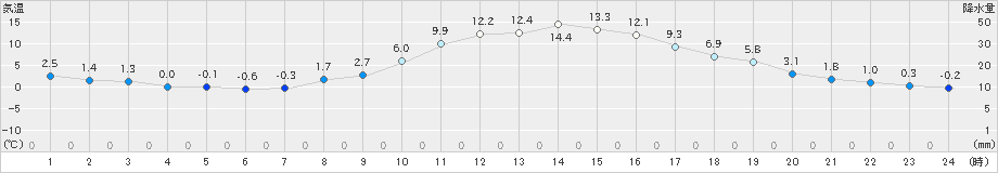 秩父(>2018年12月27日)のアメダスグラフ