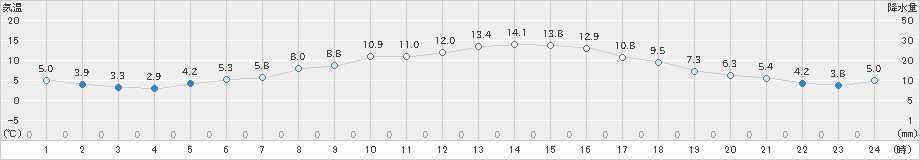 さいたま(>2018年12月27日)のアメダスグラフ