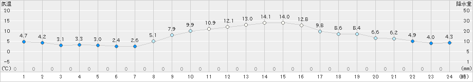 越谷(>2018年12月27日)のアメダスグラフ