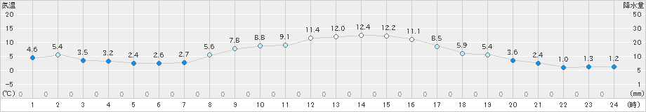 青梅(>2018年12月27日)のアメダスグラフ