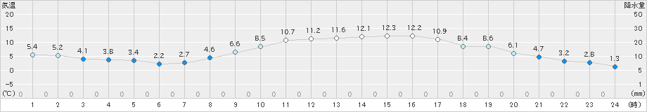 八王子(>2018年12月27日)のアメダスグラフ