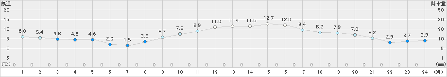 我孫子(>2018年12月27日)のアメダスグラフ