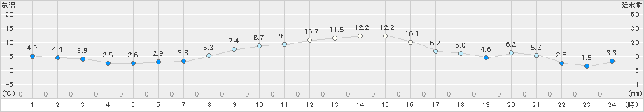 香取(>2018年12月27日)のアメダスグラフ