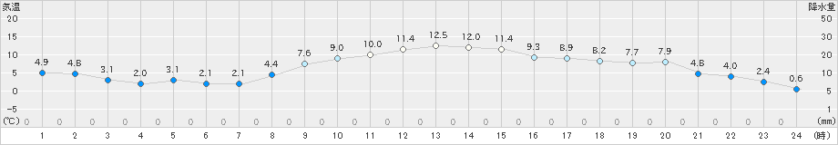 佐倉(>2018年12月27日)のアメダスグラフ