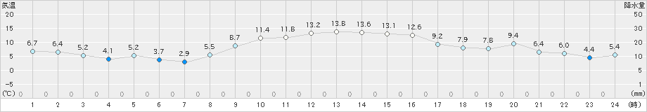 横芝光(>2018年12月27日)のアメダスグラフ