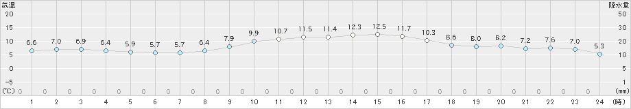 木更津(>2018年12月27日)のアメダスグラフ