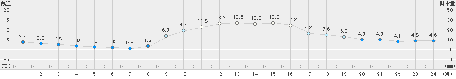 牛久(>2018年12月27日)のアメダスグラフ