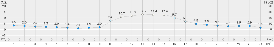 坂畑(>2018年12月27日)のアメダスグラフ