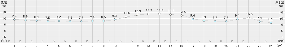 勝浦(>2018年12月27日)のアメダスグラフ