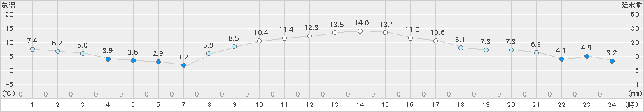 海老名(>2018年12月27日)のアメダスグラフ