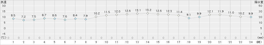 三浦(>2018年12月27日)のアメダスグラフ