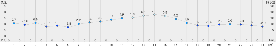 立科(>2018年12月27日)のアメダスグラフ