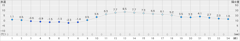 伊那(>2018年12月27日)のアメダスグラフ