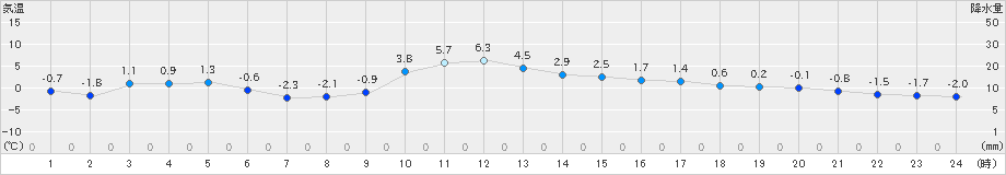 浪合(>2018年12月27日)のアメダスグラフ