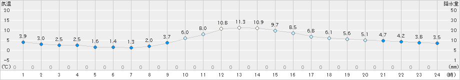 南信濃(>2018年12月27日)のアメダスグラフ