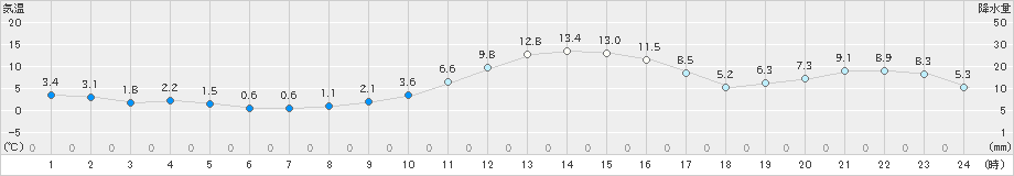 切石(>2018年12月27日)のアメダスグラフ