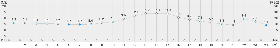 南部(>2018年12月27日)のアメダスグラフ