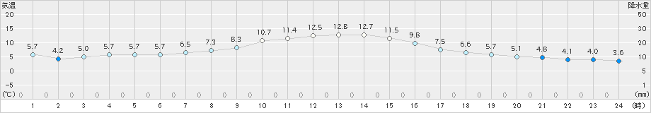 菊川牧之原(>2018年12月27日)のアメダスグラフ