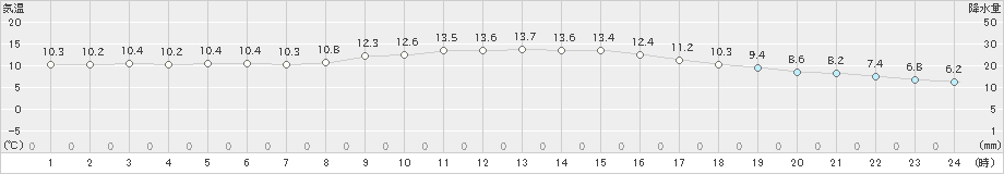 稲取(>2018年12月27日)のアメダスグラフ