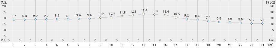 磐田(>2018年12月27日)のアメダスグラフ