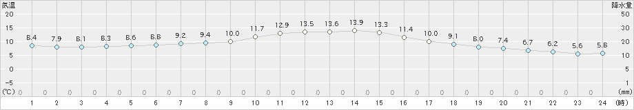 御前崎(>2018年12月27日)のアメダスグラフ