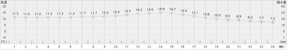 石廊崎(>2018年12月27日)のアメダスグラフ