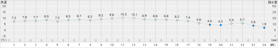 愛西(>2018年12月27日)のアメダスグラフ