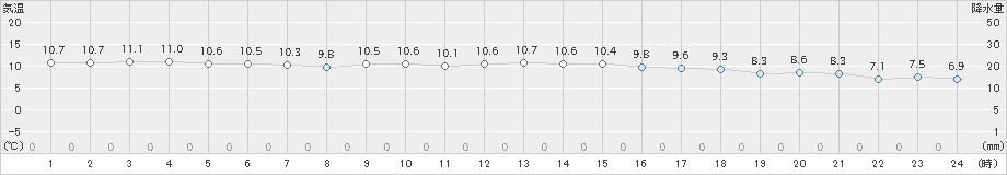 セントレア(>2018年12月27日)のアメダスグラフ