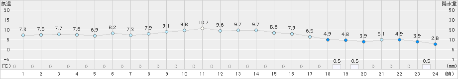 大垣(>2018年12月27日)のアメダスグラフ