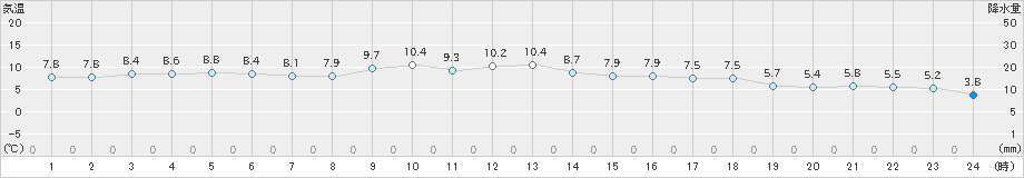 桑名(>2018年12月27日)のアメダスグラフ