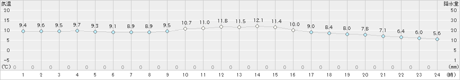 南伊勢(>2018年12月27日)のアメダスグラフ