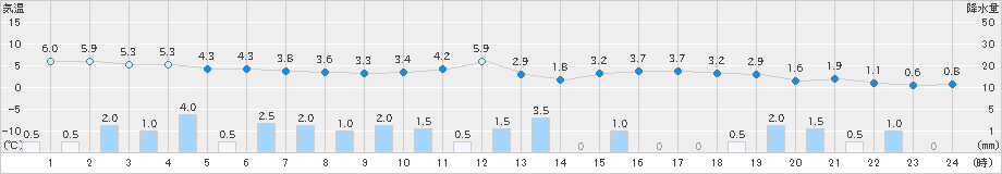 朝日(>2018年12月27日)のアメダスグラフ