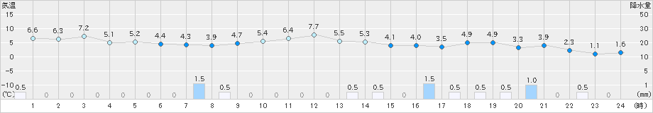 かほく(>2018年12月27日)のアメダスグラフ