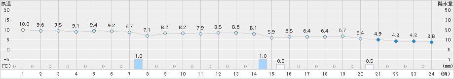 越廼(>2018年12月27日)のアメダスグラフ