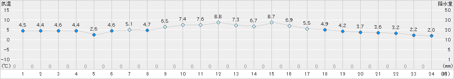 信楽(>2018年12月27日)のアメダスグラフ