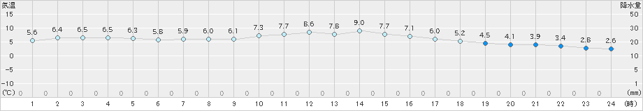 土山(>2018年12月27日)のアメダスグラフ