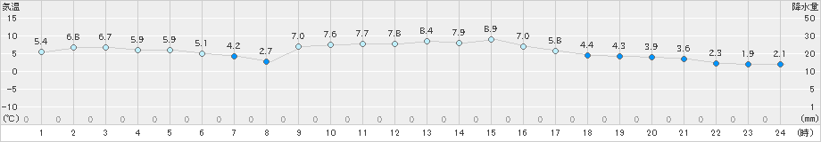 能勢(>2018年12月27日)のアメダスグラフ