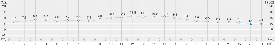 枚方(>2018年12月27日)のアメダスグラフ