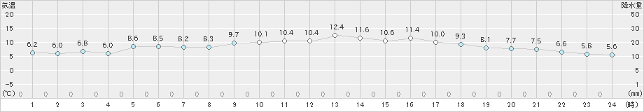 八尾(>2018年12月27日)のアメダスグラフ