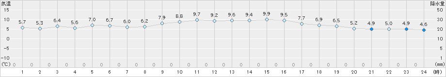 かつらぎ(>2018年12月27日)のアメダスグラフ