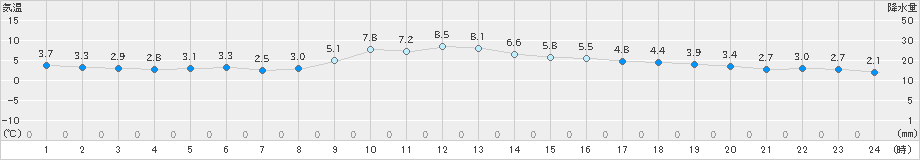 久世(>2018年12月27日)のアメダスグラフ