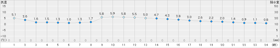 大朝(>2018年12月27日)のアメダスグラフ