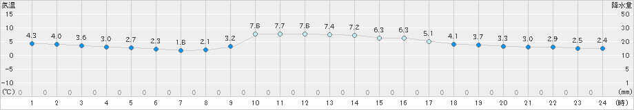 加計(>2018年12月27日)のアメダスグラフ