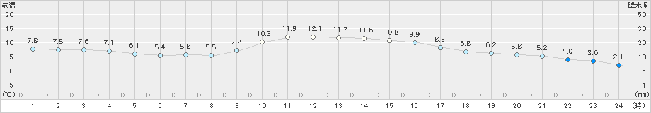 大竹(>2018年12月27日)のアメダスグラフ