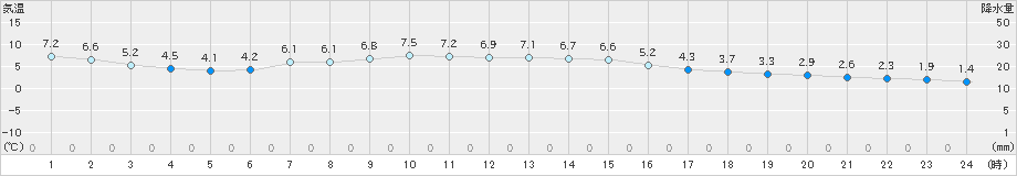 吉賀(>2018年12月27日)のアメダスグラフ