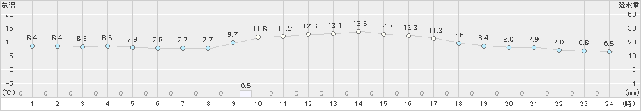 安芸(>2018年12月27日)のアメダスグラフ