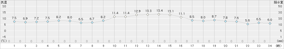 佐賀(>2018年12月27日)のアメダスグラフ