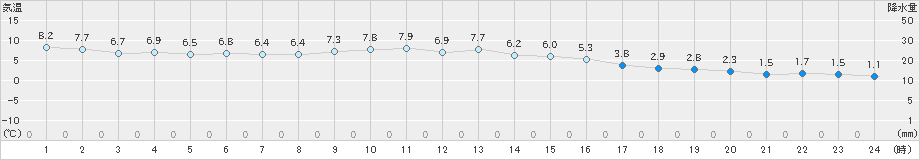 秋吉台(>2018年12月27日)のアメダスグラフ