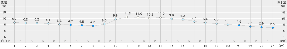 岩国(>2018年12月27日)のアメダスグラフ