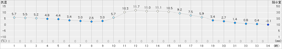 玖珂(>2018年12月27日)のアメダスグラフ